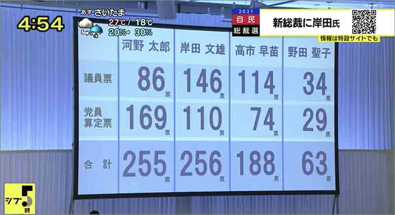 初回投票結果