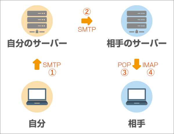 メール送受信の仕組み-1