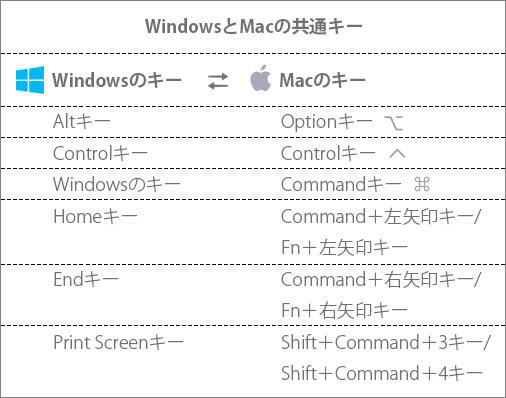 WindowsとMacの共通キー